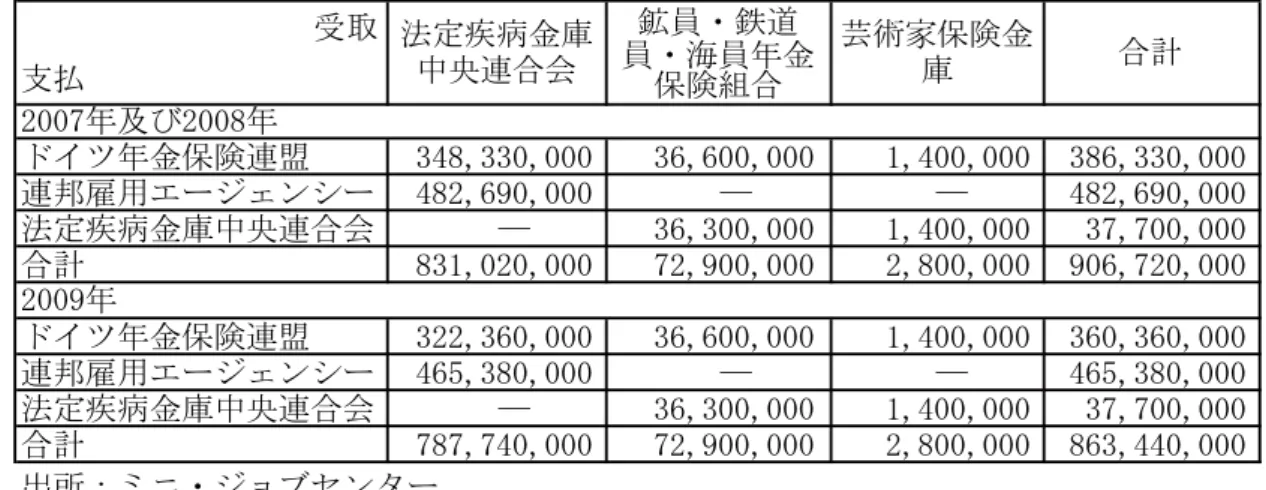 表 4：保険料徴収コスト補償額（単位：ユーロ）    キ  使用者の調査    年金保険者は、使用者が総合社会保険料に関連して課せられている義務を規定どおり履行 しているか、特に保険料の支払い及び報告が適正に行われているかどうかを調査する。かつ ては疾病金庫がこの調査を担当していた。しかし、疾病金庫の選択権拡大に伴い、事業主が 疾病金庫を変えることを恐れ、疾病金庫が調査に手心を加える事態が予想されたため、1996 年から年金保険にこの役割を移管した。  （2）ドイツ鉱員・鉄道員・海員年金保険組合（KBS） 