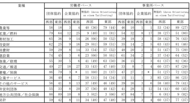 表 1：労動協約の適用率（2005 年、％）  業種 西部 東部 西部 東部 西部 東部 西部 東部 農業等 58 18 3 4 40 (36) 79 (44) 46 10 1 1 53 (34) 89 (27) 鉱業／燃料 79 64 12 25 9 (40) 11 (81) 54 32 8 17 38 (27) 51 (80) 素材加工 65 36 9 14 26 (66) 50 (52) 39 18 3 5 58 (42) 76 (43) 投資財 62 25 9 16 29 (61) 59 (51) 