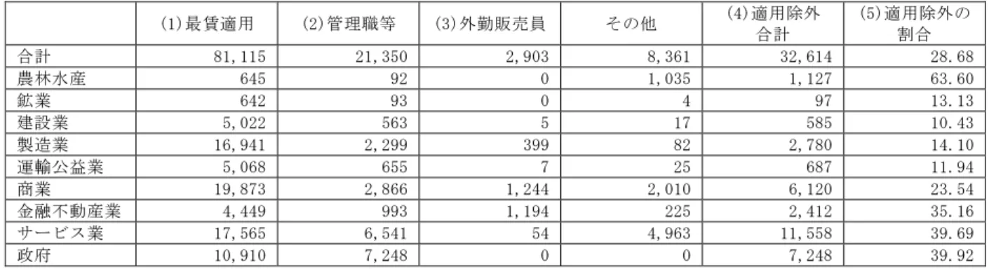 表 2：最低賃金規定の適用と適用除外（1989 年）  (1)最賃適用  (2)管理職等  (3)外勤販売員 その他  (4)適用除外  合計  (5)適用除外の割合  合計  81,115  21,350 2,903 8,361 32,614  28.68 農林水産  645  92 0 1,035 1,127  63.60 鉱業  642  93 0 4 97  13.13 建設業  5,022  563 5 17 585  10.43 製造業  16,941  2,299 399 82 2,780  