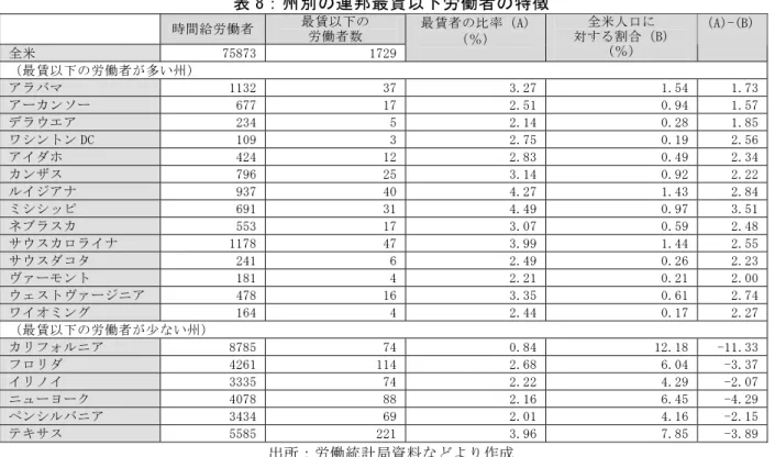 表 8：州別の連邦最賃以下労働者の特徴  時間給労働者  最賃以下の  労働者数  全米  75873  1729 最賃者の比率（A)（％） 全米人口に  対する割合（B) （％） （A)-(B) （最賃以下の労働者が多い州） アラバマ  1132  37 3.27  1.54   1.73  アーカンソー  677  17 2.51  0.94   1.57  デラウエア  234  5 2.14  0.28   1.85  ワシントン DC  109  3 2.75  0.19   2.56  アイダホ