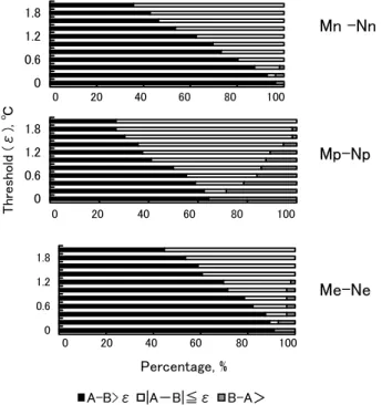 Fig. ４  Seasonal variations of threshold of soil temperature difference at 10 cm depth between the two  plots from April 19 to June 30 in 2005