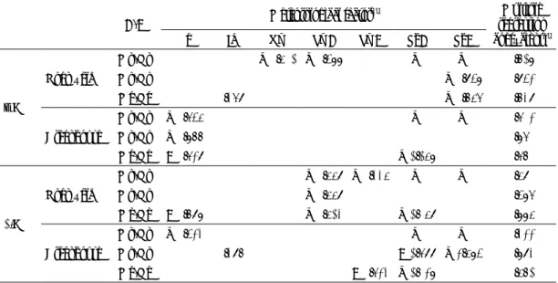 Table ３  Standard partial regression coefﬁcients in the multiple regression between soil temperature differ- differ-ence of plot A - plot B at  10 cm depth and meteorological factors from April  19 to June 30 in  2005.