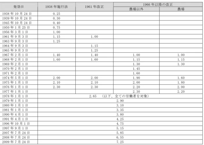 表 4：連邦最低賃金引き上げの歴史的経緯（単位：ドル）  1966 年以降の改正 発効日 1938 年施行法 1961 年改正 農場以外  農場  1938 年 10 月 24 日  0.25               1939 年 10 月 24 日  0.30               1945 年 10 月 24 日  0.40               1950 年 1 月 25 日  0.75               1956 年 3 月 1 日  1.00               