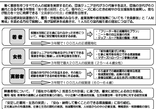 図 13  新雇用戦略のポイント        資料出所：ELDER（2008 年 9 月）より。    2008 年６月に閣議決定された「経済財政改革の基本方針 2008」 （骨太の方針）では、今後 ３年間に行うべき政府の取り組みがまとめられている。その中で取り上げられている経済成 長戦略には、「全員参加経済戦略」「グローバル戦略」「革新的技術創造戦略」という３つの 柱がある。その第１の柱である「全員参加経済戦略」の筆頭に掲げられているのが、本題の 「新雇用戦略」である。この「新雇用戦略」では、2010 