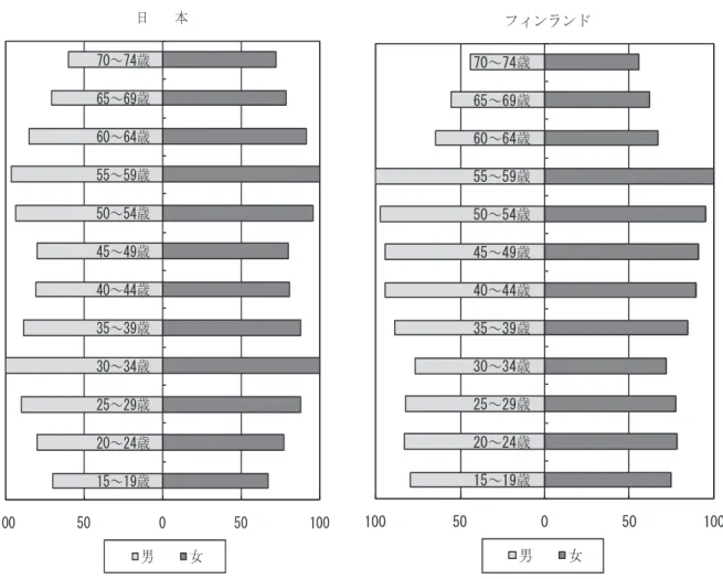 図 年齢階級別生産年齢人口 (最大コ ホ [=100]との比較、2004年)