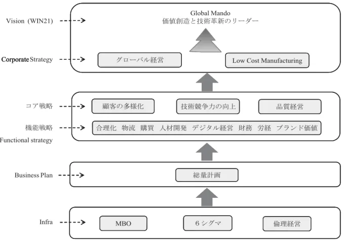 図 2-2 E 社 経営戦略 び体系 MDMS