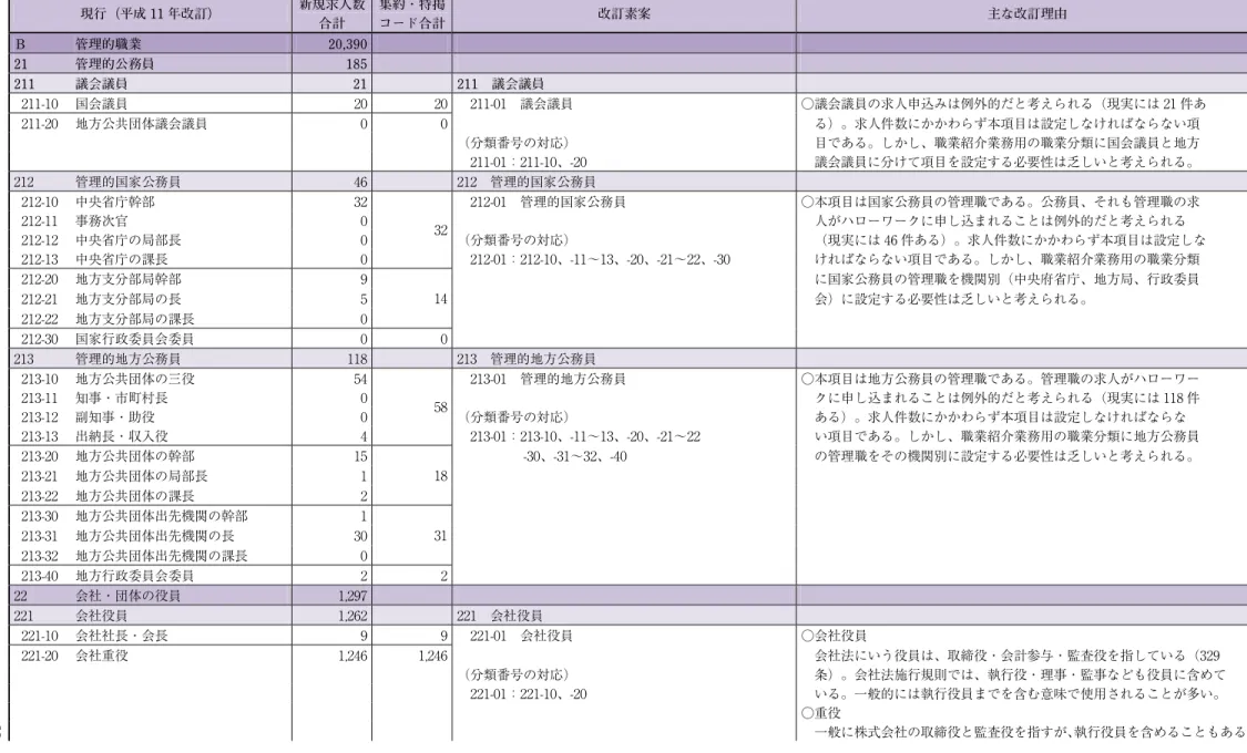 図表 9  大分類  B  「管理的職業」の細分類項目に関する改訂素案  現行（平成 11 年改訂）  新規求人数 合計  集約・特掲コード合計 改訂素案  主な改訂理由  Ｂ  管理的職業  20,390              21  管理的公務員  185              211  議会議員  21      211  議会議員      211-10  国会議員  20  20   211-01  議会議員  ○議会議員の求人申込みは例外的だと考えられる（現実には 21 件あ  211-