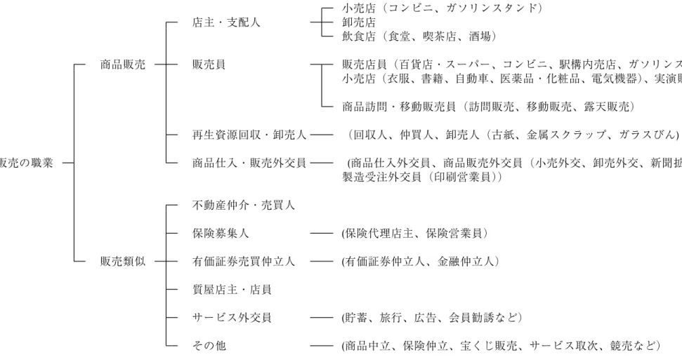 図表 15 大分類 D「販売の職業」の構成（中・小分類項目） 小売店（コンビニ、ガソリンスタンド） 店主・支配人 卸売店 飲食店（食堂、喫茶店、酒場） 商品販売 販売員 販売店員（百貨店・スーパー、コンビニ、駅構内売店、ガソリンスタンド)、 小売店（衣服、書籍、自動車、医薬品・化粧品、電気機器）、実演販売など） 商品訪問・移動販売員（訪問販売、移動販売、露天販売） 再生資源回収・卸売人 （回収人、仲買人、卸売人（古紙、金属スクラップ、ガラスびん) 販売の職業 商品仕入・販売外交員 (商品仕入外交員、商品販売