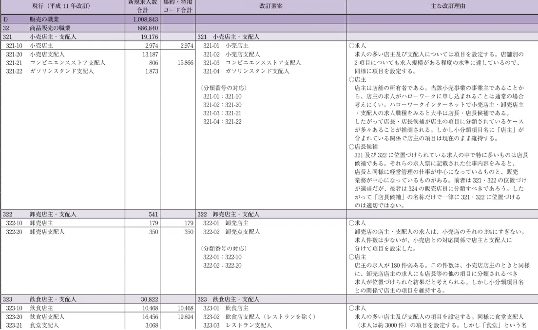 図表 17  大分類 D「販売の職業」の細分類項目に関する改訂素案  現行（平成 11 年改訂）  新規求人数 合計  集約・特掲コード合計 改訂素案  主な改訂理由  Ｄ  販売の職業  1,008,843              32  商品販売の職業  886,840              321  小売店主・支配人  19,176      321  小売店主・支配人      321-10  小売店主  2,974  2,974   321-01  小売店主  ○求人  321-20  小売