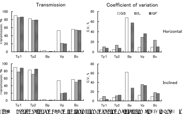 Fig. １  Average values and C.V. of  the transmission of covering materials from Jun. 16 to Nov