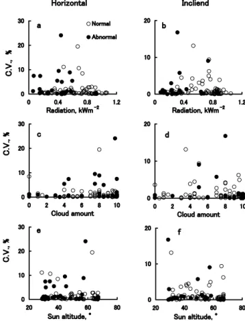 Fig. ５  Relations between frequency of abnormal transmis- transmis-sion values and accumulated solar radiation, amount  of cloud beneath black PE ﬁlm from Jun