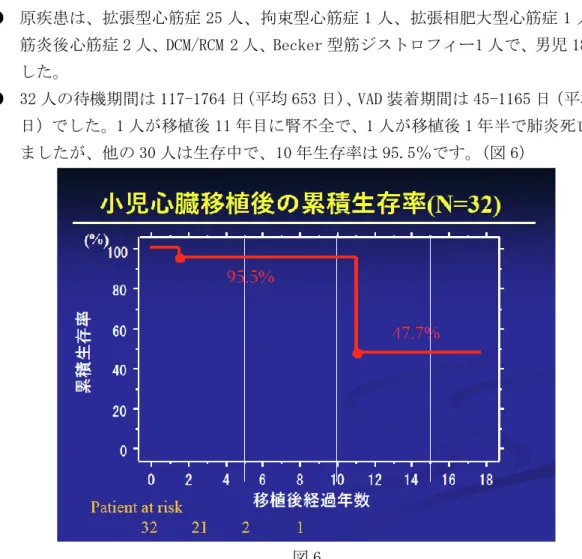 図 5  ●  原疾患は、拡張型心筋症 25 人、拘束型心筋症 1 人、拡張相肥大型心筋症 1 人、心 筋炎後心筋症 2 人、 DCM/RCM 2 人、 Becker 型筋ジストロフィー1 人で、男児 18 人で した。  ●  32 人の待機期間は 117-1764 日(平均 653 日)、 VAD 装着期間は 45-1165 日（平均 667 日）でした。1 人が移植後 11 年目に腎不全で、1 人が移植後 1 年半で肺炎死亡され ましたが、他の 30 人は生存中で、10 年生存率は 95.5％です。 