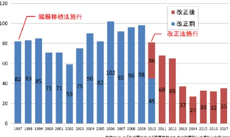 図 2  心停止ドナー数の推移  図 3 は脳死ドナー・心停止ドナーの合計数の推移を示します。改正法施行後の 2010 年では 113 例、2011 年では 112 例でしたが、その後は漸減し 2014 では脳死ドナー・ 心停止ドナーの合計数は 77 例まで減少しました。2017 年には 111 例と増加してお り、更なる増加が期待されます。  図 3  死体臓器提供の推移  小児ドナー件数の推移を図 4 に示します。2009 年の臓器移植法改正により 15 歳未 満からの脳死下の臓器提供が可能となり、20