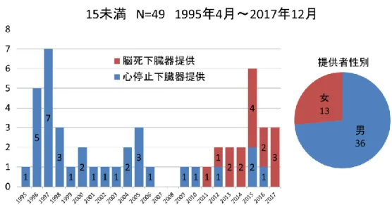 図 4  小児臓器提供件数・提供者性別 