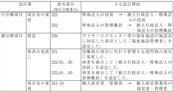 図表 8 大分類 B「管理的職業」の細分類項目改訂素案の総括表 改訂案 該当項目 主な改訂理由 (現行分類番号) 小分類項目 項目名の変 222 特殊法人の役員 → 独立行政法人・特殊法 更 人の役員 232 特殊法人の管理職員 → 独立行政法人・特 殊法人の管理職員 細分類項目 新設 239 デイサービスセンター等の福祉施設の施設長 に対応した項目として「福祉施設管理者」を 設定した。 体系の見直 231 役職別の項目に代わり管理する部門別の項目 し に変更した。 222-10、-20 両者を統合して「独