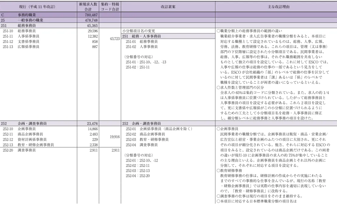 図表 13  大分類 C「事務的職業」の細分類項目に関する改訂素案                          現行（平成 11 年改訂）  新規求人数 合計  集約・特掲コード合計 改訂素案  主な改訂理由  Ｃ  事務的職業  780,487              25  一般事務の職業  478,748              251  総務事務員  45,365              251-10  総務事務員  29,596  小分類項目名の変更  ○職業分類上の総務事務員の範囲の