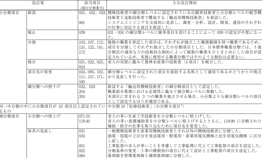 図表 4 大分類 A「専門的・技術的職業」の細分類項目改訂素案の総括表 改訂案 該当項目 主な改訂理由 (現行分類番号) 小分類項目 新設 031、032、033 機械技術者の細分類レベルに設定されている自動車技術者と小分類レベルの航空機 技術者と造船技術者で構成する「輸送用機械技術者」を新設した。 061 システムエンジニアを全面的に見直し、調査・分析、設計、開発、運用のそれぞれ の仕事に対応する項目を新設した。 廃止 039 031・034 の細分類レベルに雑多項目を設けることによって 039 の設定が