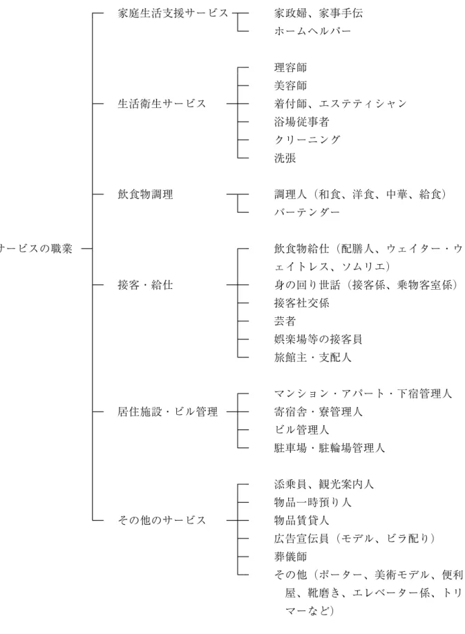 図表 19 大分類 E「サービスの職業」の構成（中・小分類項目） 家庭生活支援サービス 家政婦、家事手伝 ホームヘルパー 理容師 美容師 生活衛生サービス 着付師、エステティシャン 浴場従事者 クリーニング 洗張 飲食物調理 調理人（和食、洋食、中華、給食） バーテンダー サービスの職業 飲食物給仕（配膳人、ウェイター・ウ ェイトレス、ソムリエ） 接客・給仕 身の回り世話（接客係、乗物客室係） 接客社交係 芸者 娯楽場等の接客員 旅館主・支配人 マンション・アパート・下宿管理人 居住施設・ビル管理 寄宿舎・