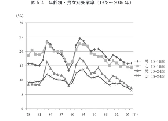 図 5.4　年齢別 男女別失業率 1978～ 2006 年