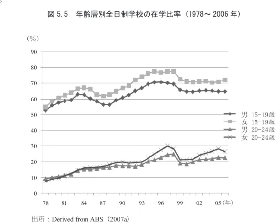 図 5.5　年齢層別全日制学校の在学比率 1978～ 2006 年