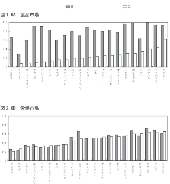 図 1.6　市場 硬直性 1985 年 2003 年 比較