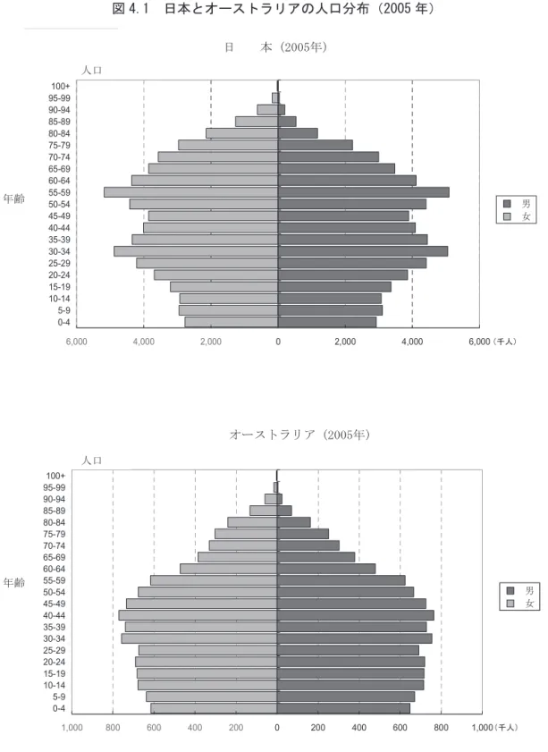 図 4.1　日本とオースト アの人口分 2005 年