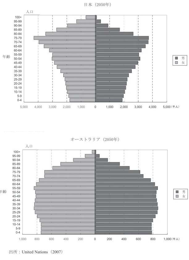 図 4.2　日本とオースト アの 2050 年の人口予測