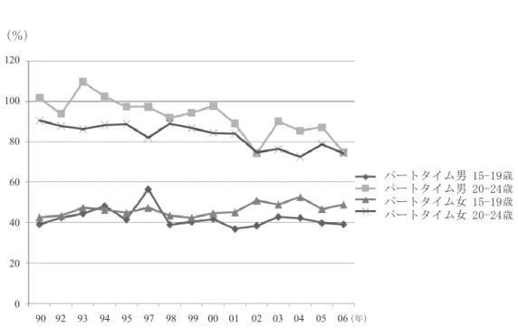 図 5.8 年齢層別パ トタイム労働者 賃金 1990～ 2006 年