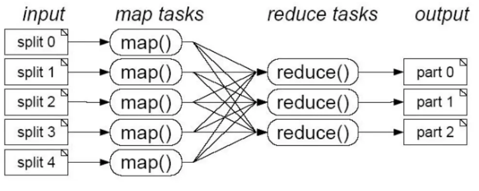 Fig. 1 Map-Reduce Model