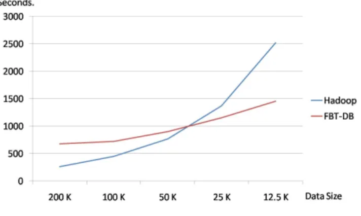 Fig. 4 Data Load Time Comparison