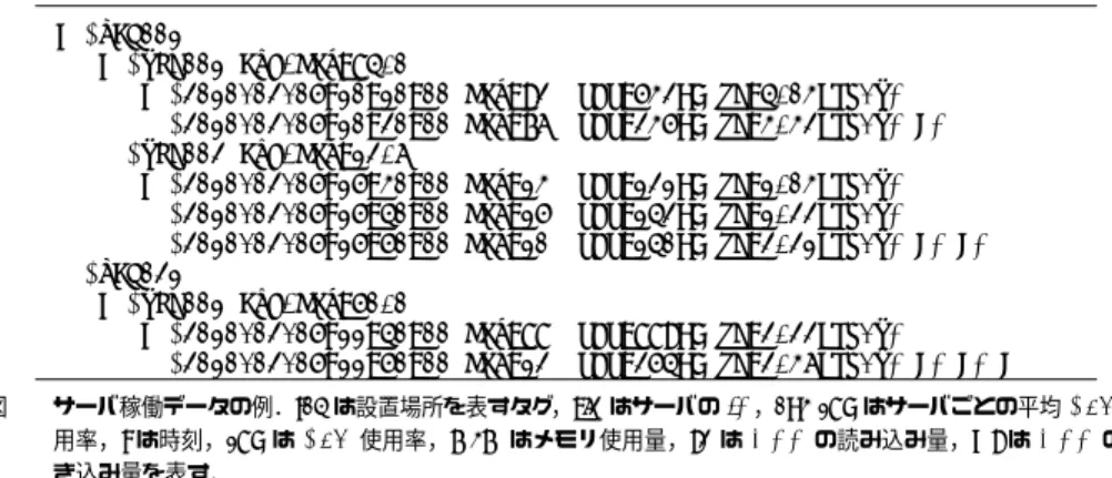 図 2 サーバ稼働データの例．tag は設置場所を表すタグ，sid はサーバの ID，ave-cpu はサーバごとの平均 CPU 使 用率，t は時刻，cpu は CPU 使用率，mem はメモリ使用量，rd は HDD の読み込み量，wr は HDD の書 き込み量を表す． 案件で， 30 以上の新しい属性値を追加しており，これらを繰り返し利用して集計分析を実 行している．最終的にデータの活用方針が定まると，機械学習で利用される特徴量データを 出力する．発見フェーズでは 10GB 〜 1TB 程度のデータ