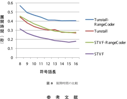図 7 圧縮時間の比較