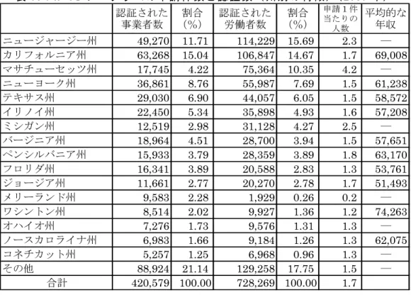 表 10：H- 1 B プログラムの申請件数と認証数（州別の特徴）（2007 年）  認証された 事業者数 割合 （％） 認証された労働者数 割合 （％） 申請１件当たりの 人数 平均的な年収 ニュージャージー州 49,270 11.71 114,229 15.69 2.3 ― カリフォルニア州 63,268 15.04 106,847 14.67 1.7 69,008 マサチューセッツ州 17,745 4.22 75,364 10.35 4.2 ― ニューヨーク州 36,861 8.76 55,987 7