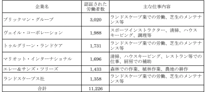 表 17：H- 2 B プログラム利用の主な企業と仕事内容 企業名 認証された 労働者数 主な仕事内容 ブリックマン・グループ 3,020 ランドスケープ業での労働、芝生のメンテナ ンス等 ヴェイル・コーポレーション 1,988 スポーツインストラクター、清掃、ハウス キーピング、調理等 トゥルグリーン・ランドケア 1,731 ランドスケープ業での労働、芝生のメンテナ ンス等 マリオット・インターナショナル 1,696 清掃、ハウスキーピング、レストラン等での 仕事、厨房での補助 エレー＆サンズ・ツリーズ 
