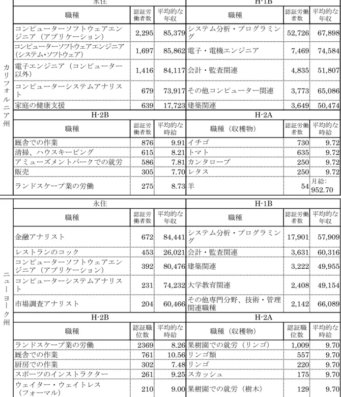表 20：期限付き外国人労働者受入れの多い州の受入れの特徴（単位：人数／ドル）  職種 認証労 働者数 平均的な 年収 職種 認証労働者数 平均的な年収 コンピューターソフトウェアエン ジニア（アプリケーション） 2,295 85,379 システム分析・プログラミング 52,726 67,898 コンピューターソフトウェアエンジニア （システム・ソフトウェア） 1,697 85,862 電子・電機エンジニア 7,469 74,584 電子エンジニア（コンピューター 以外） 1,416 84,117 会計・監