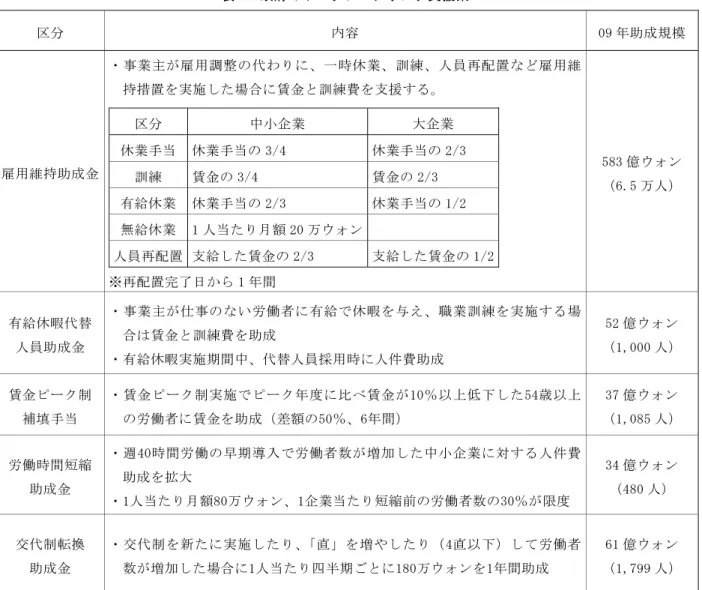 表 1  政府のワークシェアリング支援策 区分  内容  09 年助成規模 雇用維持助成金  ・事業主が雇用調整の代わりに、一時休業、訓練、人員再配置など雇用維持措置を実施した場合に賃金と訓練費を支援する。 区分 中小企業 大企業 休業手当  休業手当の 3/4 休業手当の 2/3  訓練  賃金の 3/4  賃金の 2/3  有給休業  休業手当の 2/3  休業手当の 1/2  無給休業  1 人当たり月額 20 万ウォン   人員再配置  支給した賃金の 2/3  支給した賃金の 1/2 ※再配置完了