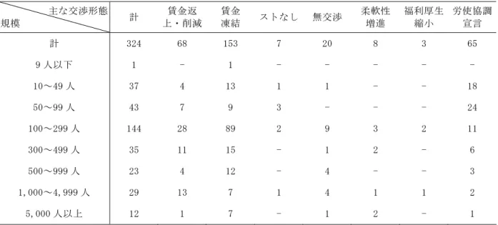 表 5  規模別の譲歩交渉および労使協調の現状                      （事業所数）  主な交渉形態  規模  計  賃金返 上・削減 賃金 凍結  ストなし 無交渉 柔軟性 増進  福利厚生縮小  労使協調宣言  計  324  68  153  7  20  8  3  65  9 人以下  1  -  1  -  -  -  -  -  10～49 人  37  4  13  1  1  -  -  18  50～99 人  43  7  9  3  -  -  -  24  100