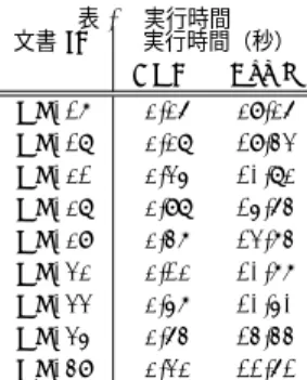 表 4 実行時間 文書 ID 実行時間（秒） AND Comb NP017 2.26 29.26 NP018 2.28 19.43 NP021 2.35 10.82 NP028 2.98 15.64 NP029 2.47 13.74 NP032 2.12 10.77 NP033 2.57 10.50 NP035 2.64 14.44 NP049 2.32 11.61 ンツや自然文のクエリを受け取ってから，ネットワークを通じてリアルタイムに検索する 実行モデルを想定している．このため，リアルタイムの応答性も要