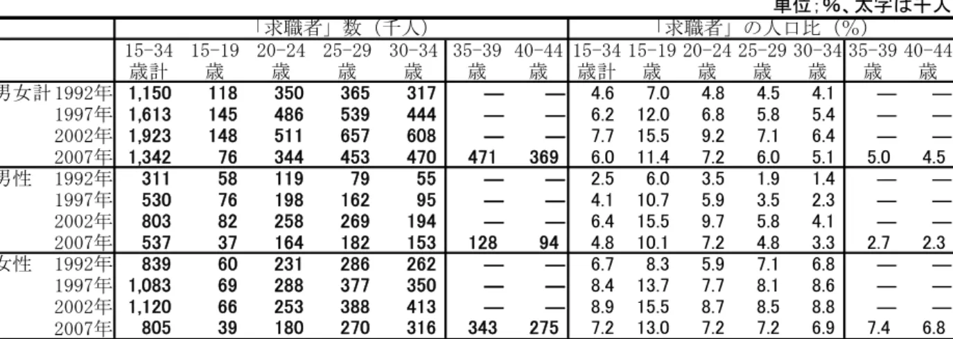 図 表 － 年 齢 別 求 職 者 数 対 人 口 比 率 の 推 移 在 学 者 を 除 く 15-」4 計 15-19 「0-「4 「5-「9 」0-」4 」5-」9 40-44 15-」4計 15-19 「0-「4 「5-「9 」0-」4 」5-」9 40-44 男女計 199「年 ― ― ― ― 1997年 ― ― ― ― 「00「年 ― ― ― ― 「007年 男性 199「年 ― ― ― ― 1997年 ― ― ― ― 「00「年 ― ― ― ― 「007年 女性 199「年 ― ― ― ― 1
