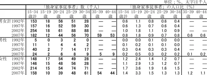 図 表 － 独 身 家 事 従 業 者 数 対 人 口 比 率 の 推 移   15-」4 計 15-19 「0-「4 「5-「9 」0-」4 」5-」9 40-44 15-」4計 15-19 「0-「4 「5-「9 」0-」4 」5-」9 40-44 男女計 199「年 ― ― ― ― 1997年 ― ― ― ― 「00「年 ― ― ― ― 「007年 男性 199「年 ― ― ― ― 1997年 ― ― ― ― 「00「年 ― ― ― ― 「007年 女性 199「年 ― ― ― ― 1997年 ― ―