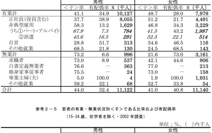 図 表 － 有 業 ・ 無 業 状 態 別 世 帯 ＜ 子 ＞ あ る 比 率 有 配 偶 率   15-」4 、 在 学 者 を 除 く ・ 「007 年 調 査 子＞率 配偶率 ３ 千人 子＞率 配偶率 ３ 千人 有業計 41.1 34.9 10,127 48.7 28.0 7,979 正社員 役員含む 37.7 38.9 8,055 51.2 21.7 4,491 非典型雇用 58.3 13.2 1,629 46.8 34.3 3,229  うち ト ア イト 67.9 7.3 784 41.5 43