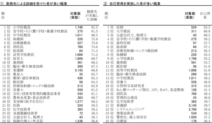 図 表 ６ － 職 業 小 分 類 別 職 業 訓 練 自 己 啓 発 の 実 施 状 況   正 社 員 の み ； 15～ 44 歳 、 在 学 中 を 除 く 、 有 業 者 、 ウ エ ト ッ ク 前 の 実 測 値 「0 人 未 満 の 職 業 除 外 　勤務先 よる訓練を受けた者 多い職業 　自己啓発を実施した者 多い職業 順 位 対象数(実数） 勤務先 実施し た訓練 順位 対象数(実数） 自己啓発 位 小学校教員 , 6 