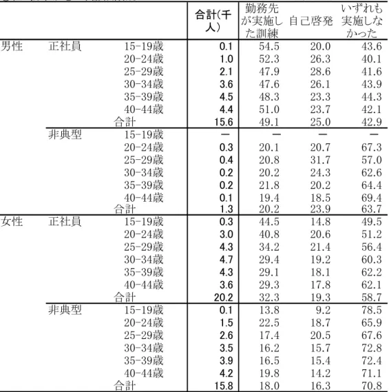 図 表 ６ － 事 務 職 に け る 能 力 開 発 の 実 施 状 況   15～ 44 歳 、 在 学 中 を 除 く 、 有 業 者 、 ウ エ ト ッ ク 前 の 実 測 値 性 就業形態別 単位：％ 太字 千人 合計(千 人） 勤務先 実施し た訓練 自己啓発 いずれ実施し かった 男女計 