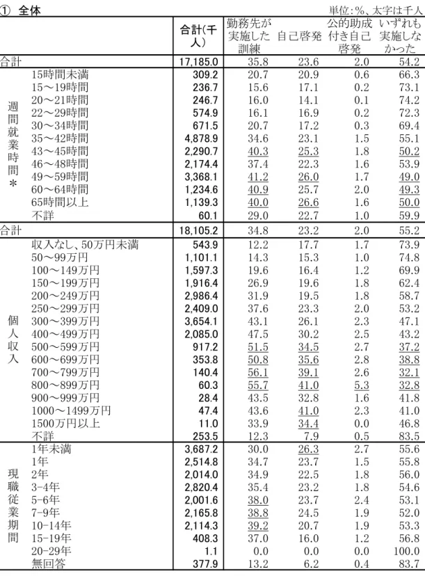 図 表 ６ － 労 働 時 間 、 個 人 収 入 、 現 職 従 業 期 間 別 能 力 開 発 実 施 状 況   Ｍ Ａ 、 15～ 」 4 歳 、 在 学 中 を 除 く 、 有 業 者 　全体 単位：％ 太字 千人 合計(千 人） 勤務先 実施した 訓練 自己啓発 公的助成付自己啓発 いずれ実施し かった 合計 , 