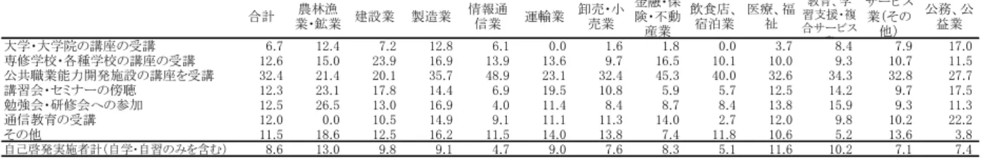 図 表 ６ － 受 講 し た 能 力 開 発 形 態 業 種 別 、 Ｍ Ａ 、 15～ 」4 歳 、 在 学 中 を 除 く 勤務先 実施した能力開発 単位：％ 太字 千人 合計 農林漁 業 鉱業 建設業 製造業 情報通信業 運輸業 卸売 小売業 金融 保険不動 産業 飲食店 宿泊業 医療 福祉 教育 学習支援 複合サビス 業 サ ビス業そ他 公務 公益業 勤 先で 研修 