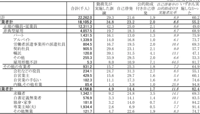 図 表 ６ － 就 業 状 況 別 能 力 開 発 実 施 状 況 Ｍ Ａ 、 15 ～ 」4 歳 、 在 学 中 を 除 く 単位：％ 太字 千人 合計 千人 勤務先 実施した訓 練 自己啓発 公的助成付 自己啓発 自己啓発中 公的助成付 実施者比率 いずれ 実施しかった 総計 , 6 