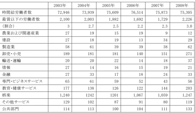 表 3-1-1  産業別最賃以下の労働者数（2003 年から 2008 年の推移）  出所：労働統計局資料より作成（http://stats.bls.gov/cps/minwage2008tbls.htm など）      図 3-1-2：産業別の最賃以下労働者の推移（1）  －卸売・小売、教育・健康サービス－                    出所：表 3-1-1 と同じ    2003年  2004年  2005年  2006年  2007年  2008年 時間給労働者数 72,946 73,939