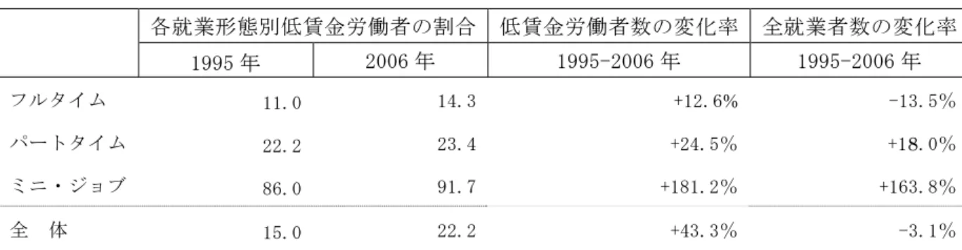 表 1-2-4  就業形態別低賃金就業、ドイツ 1995-2006 年(単位％) 各就業形態別低賃金労働者の割合 低賃金労働者数の変化率 全就業者数の変化率 1995 年  2006 年  1995-2006 年  1995-2006 年  フルタイム  11.0   14.3  +12.6%   -13.5％  パートタイム  22.2   23.4  +24.5％   +18.0％  ミニ・ジョブ  86.0   91.7  +181.2％   +163.8％  全  体  15.0   22.2  +