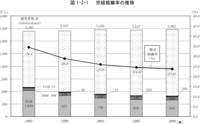 図 1-2-1   労組組織率の推移 