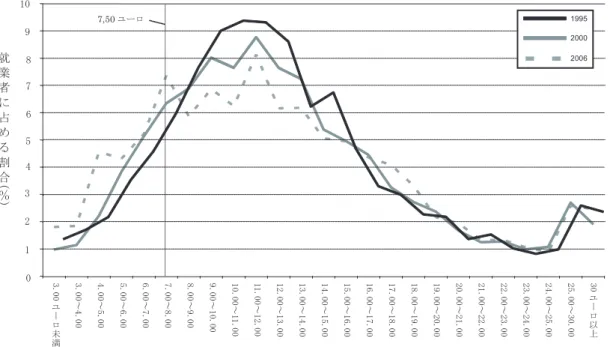 図 1-2-3  時間当たり賃金分布 (全雇用労働者) インフレ調整後 (基準年＝1995 年)  表 1-2-3  就業形態別低賃金労働者の割合 (ドイツ、単位％)  低賃金部門に占める割合 雇用者全体に占める割合  1995 年  2006 年  1995 年  2006 年  フルタイム  57.9   46.2   79.0   70.6   パートタイム  27.2   24.0   18.4   22.4   ミニ・ジョブ従事者  14.9   29.7   2.6   7.1   合  計  